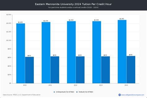 emu tuition per credit hour.